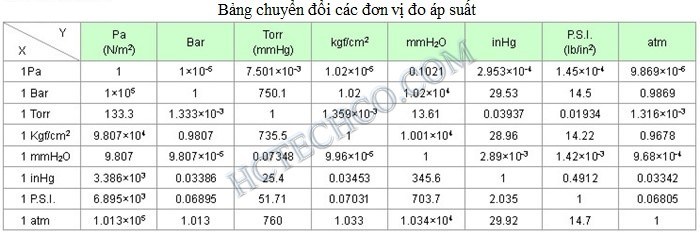 ĐỊNH NGHĨA ÁP SUẤT VÀ CÁC ĐƠN VỊ ĐO ÁP SUẤT CHÂN KHÔNG