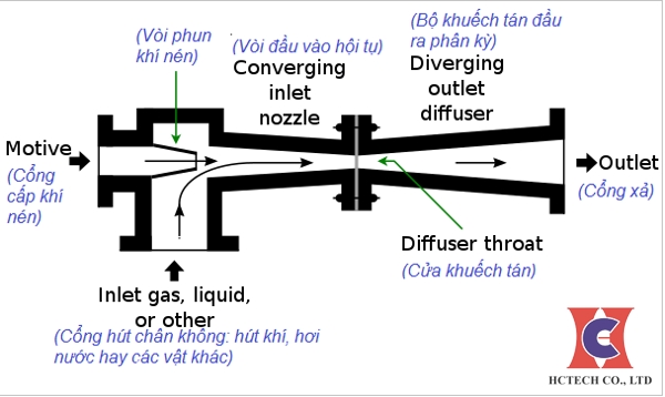 Các bộ phận cấu tạo của van hút chân không khí nén